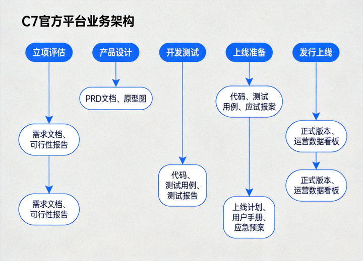 C7官方平台业务架构示意图：从立项评估到发行上线的完整链路与各阶段交付物标注