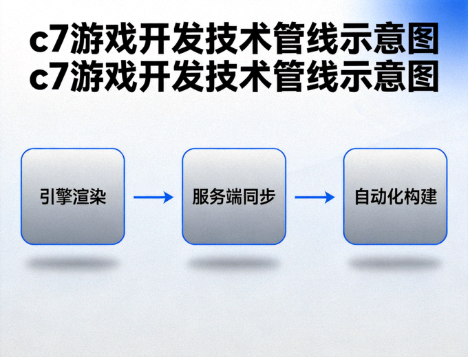 c7游戏开发技术管线示意图，展示引擎渲染、服务端同步与自动化构建三个模块的连接关系