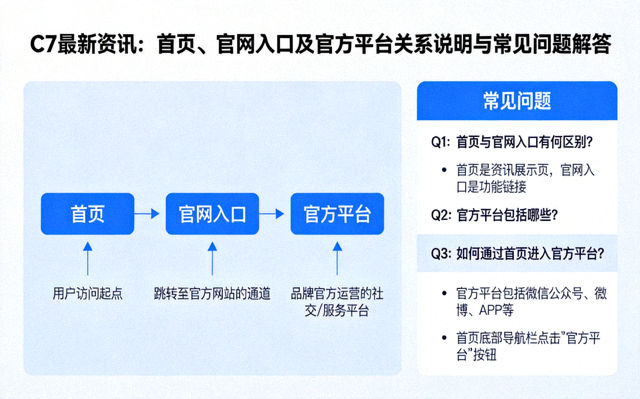 C7最新资讯配图：首页、官网入口及官方平台三者关系说明与常见问题解答页面